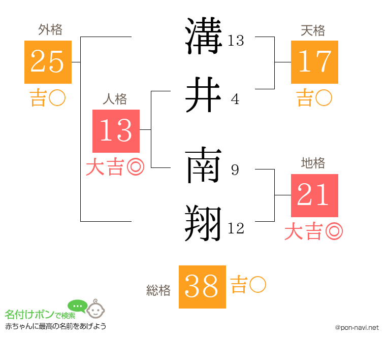 溝井 南翔さんの姓名判断結果