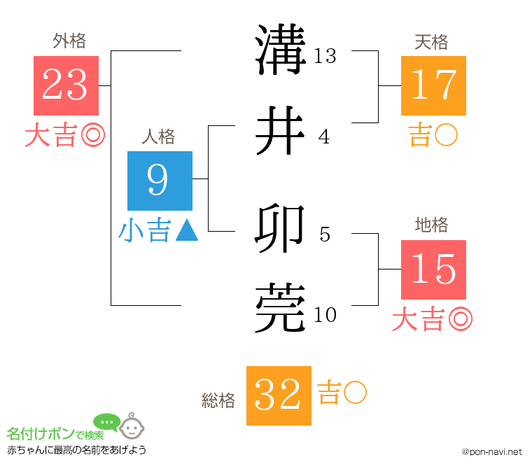溝井 卯莞さんの姓名判断結果