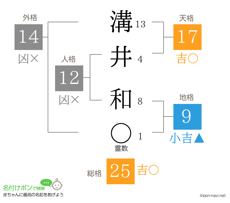 溝井 和さんの姓名判断結果