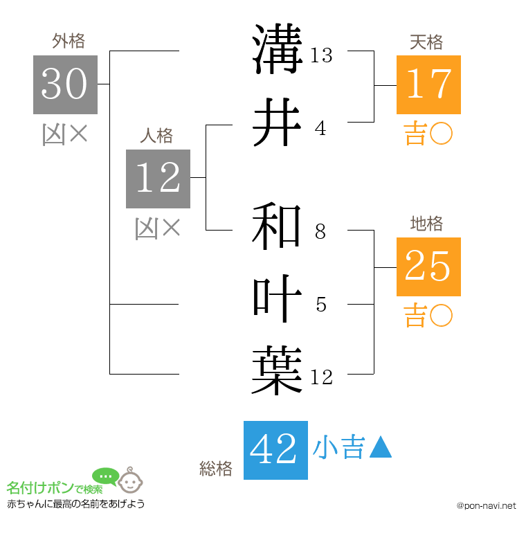 溝井 和叶葉さんの姓名判断結果