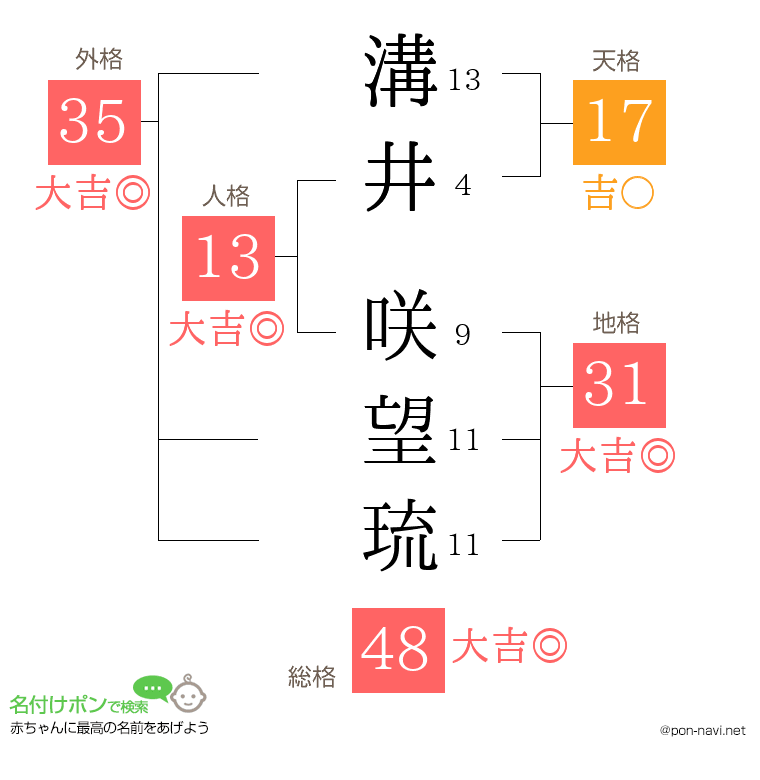 溝井 咲望琉さんの姓名判断結果