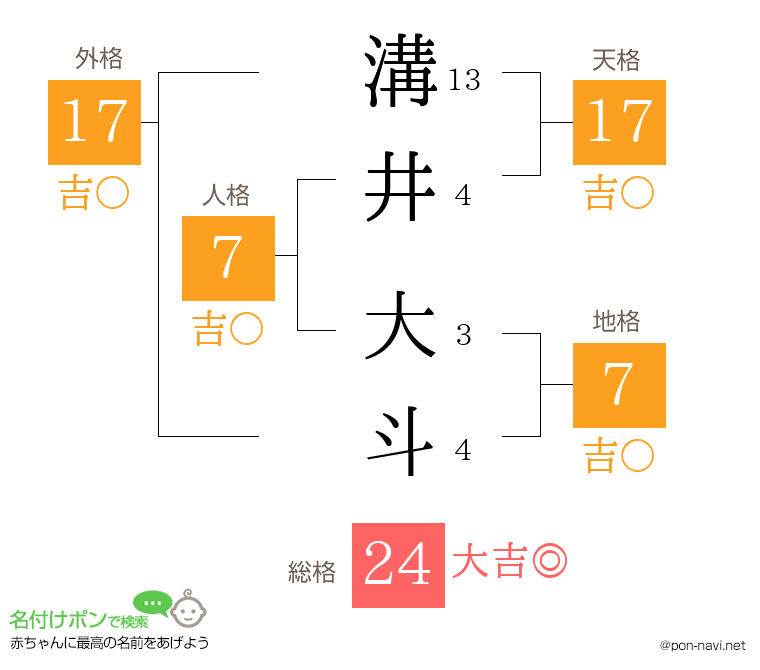 溝井 大斗さんの姓名判断結果