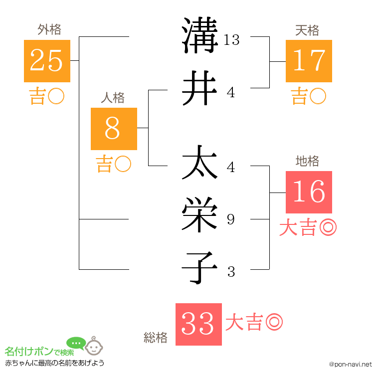 溝井 太栄子さんの姓名判断結果
