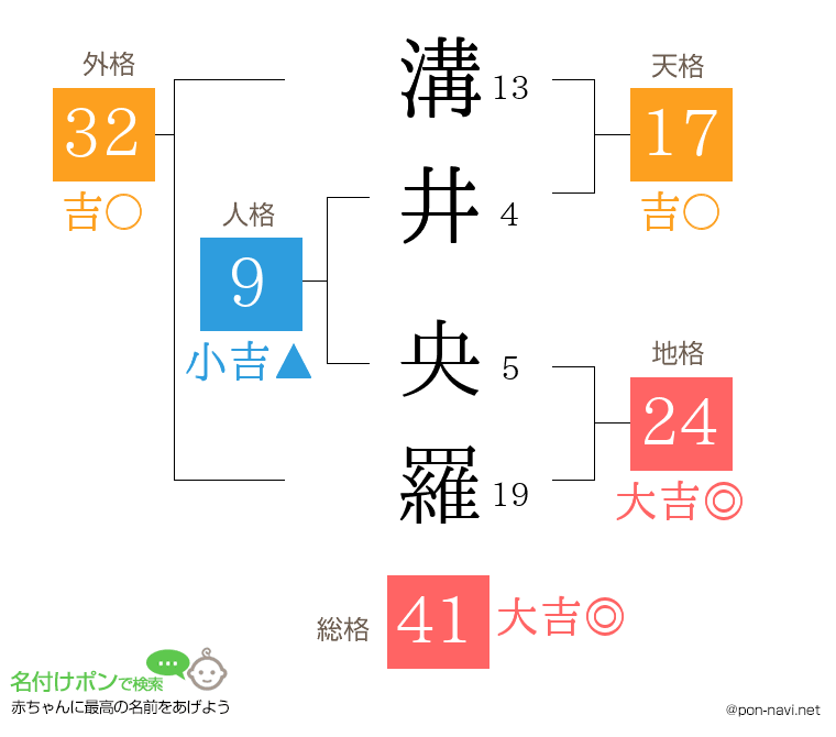 溝井 央羅さんの姓名判断結果
