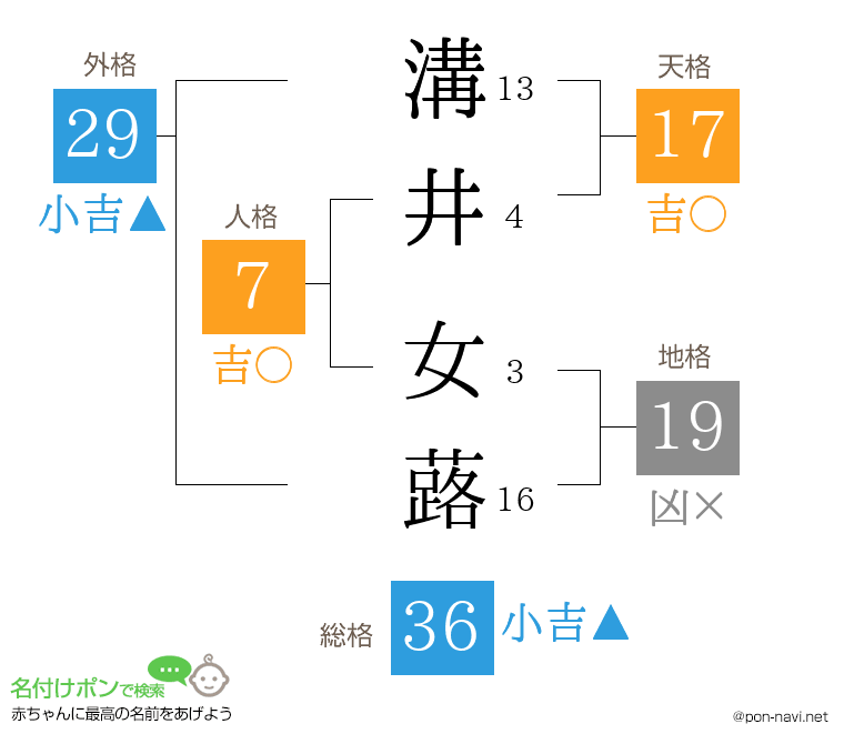 溝井 女蕗さんの姓名判断結果
