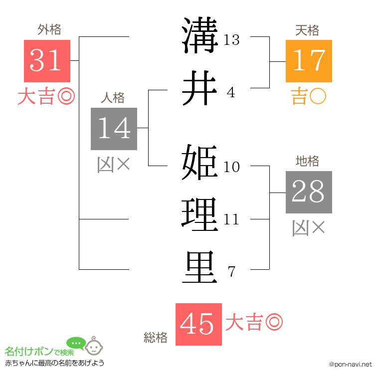 溝井 姫理里さんの姓名判断結果