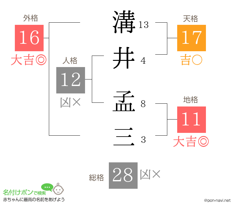 溝井 孟三さんの姓名判断結果