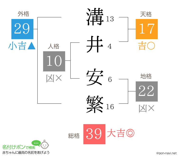 溝井 安繁さんの姓名判断結果