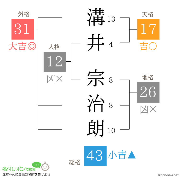 溝井 宗治朗さんの姓名判断結果