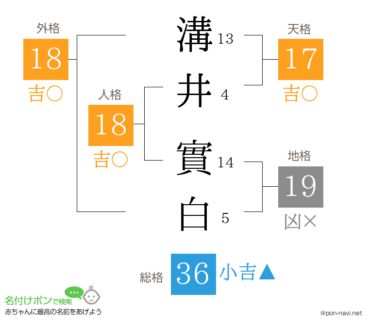溝井 實白さんの姓名判断結果