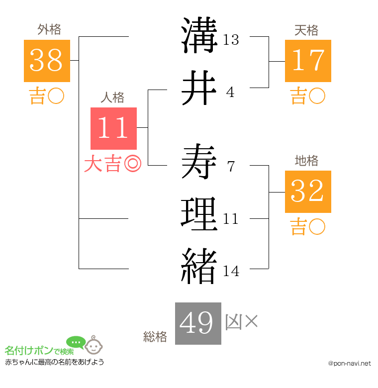 溝井 寿理緒さんの姓名判断結果