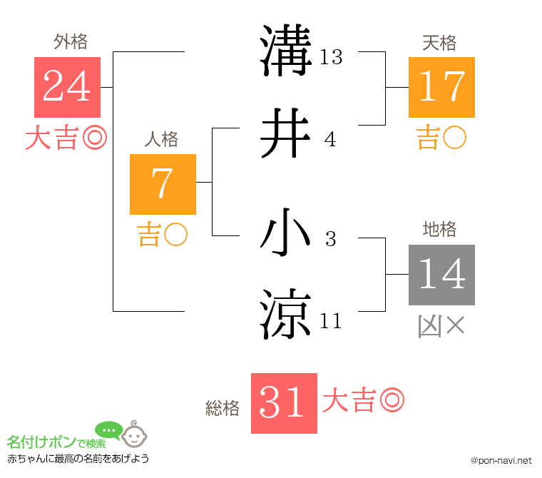 溝井 小涼さんの姓名判断結果