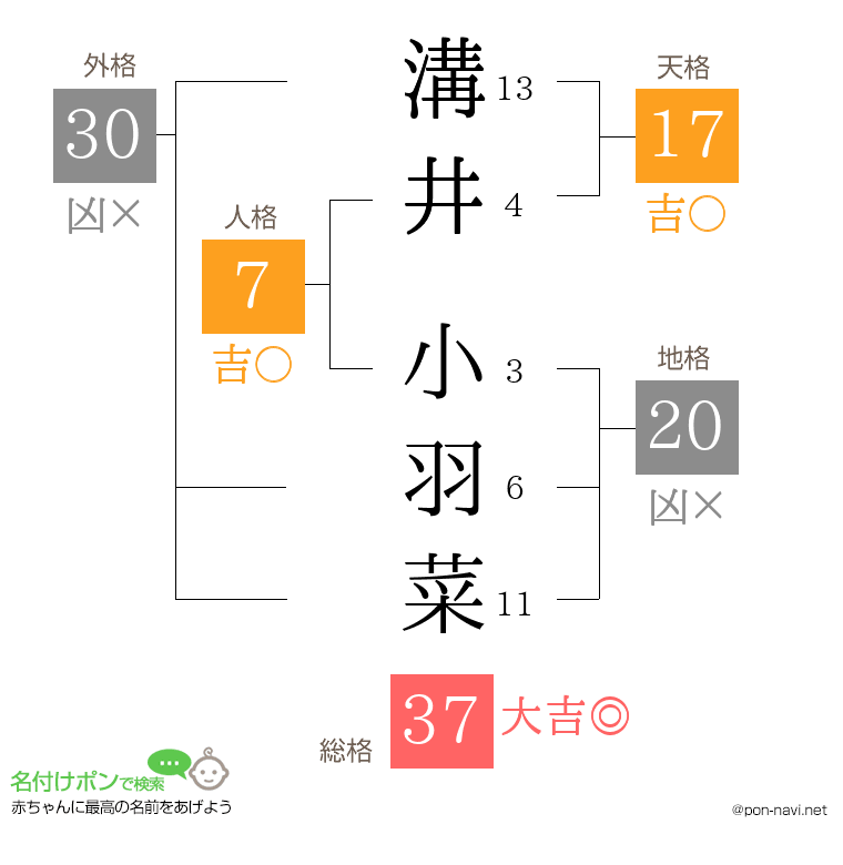 溝井 小羽菜さんの姓名判断結果