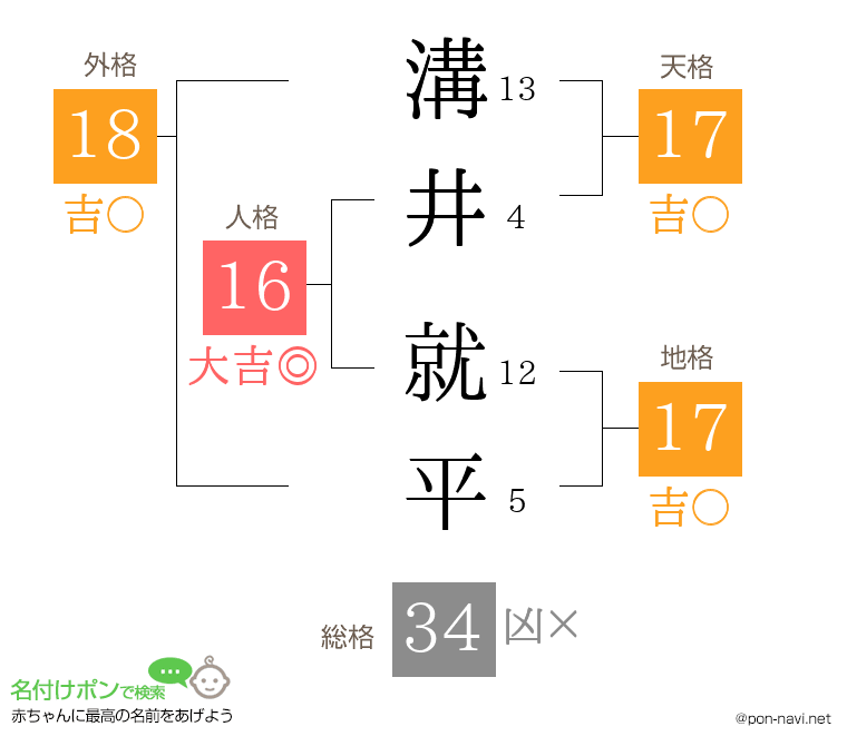 溝井 就平さんの姓名判断結果