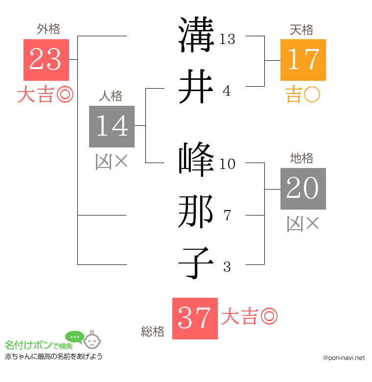溝井 峰那子さんの姓名判断結果