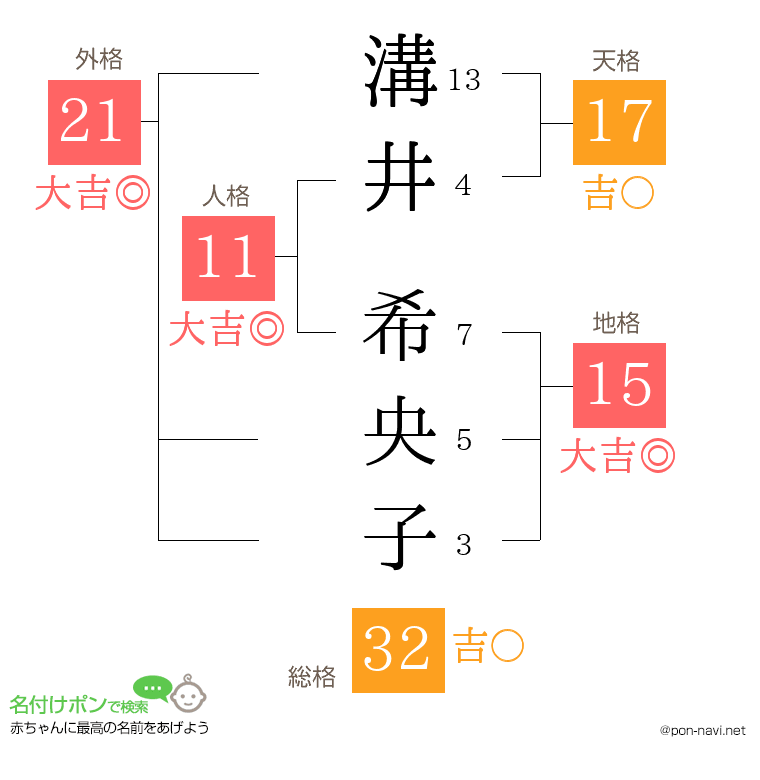 溝井 希央子さんの姓名判断結果