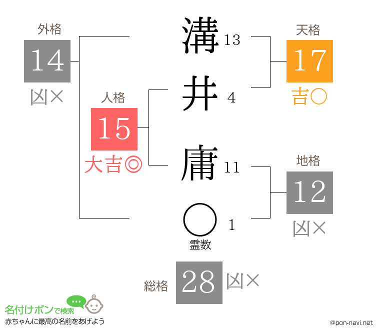 溝井 庸さんの姓名判断結果