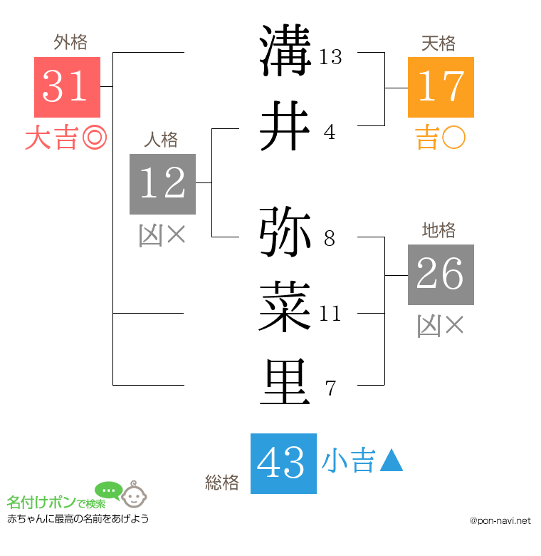 溝井 弥菜里さんの姓名判断結果