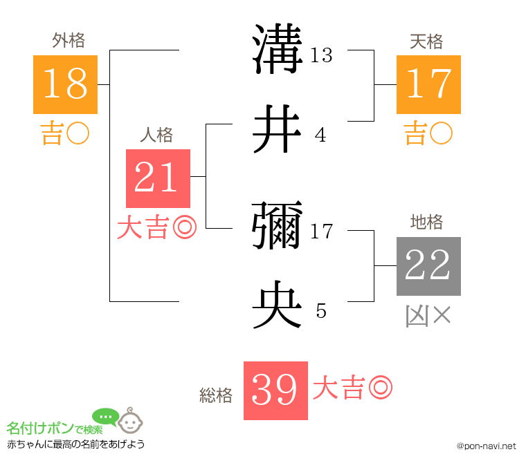 溝井 彌央さんの姓名判断結果