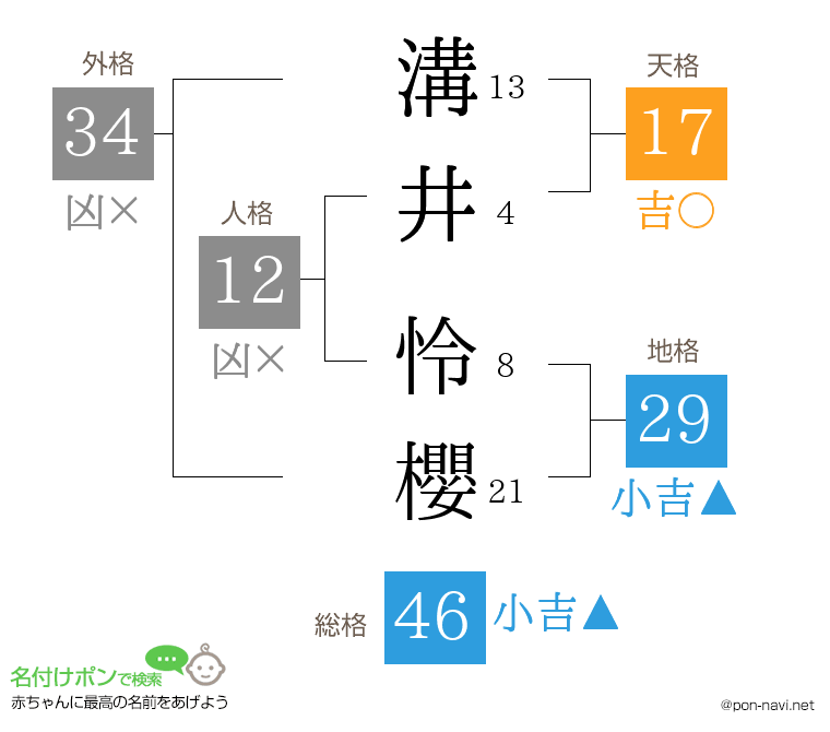 溝井 怜櫻さんの姓名判断結果