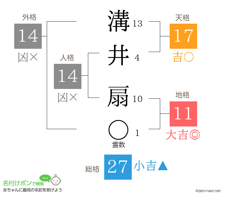 溝井 扇さんの姓名判断結果