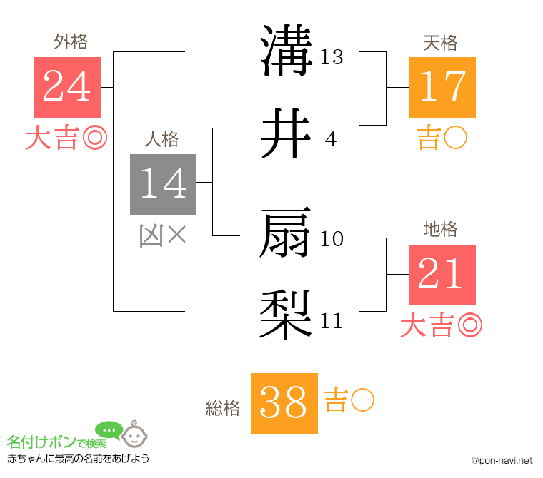 溝井 扇梨さんの姓名判断結果