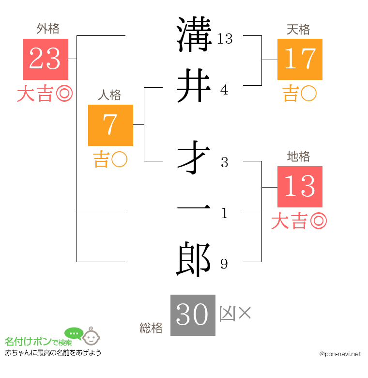 溝井 才一郎さんの姓名判断結果