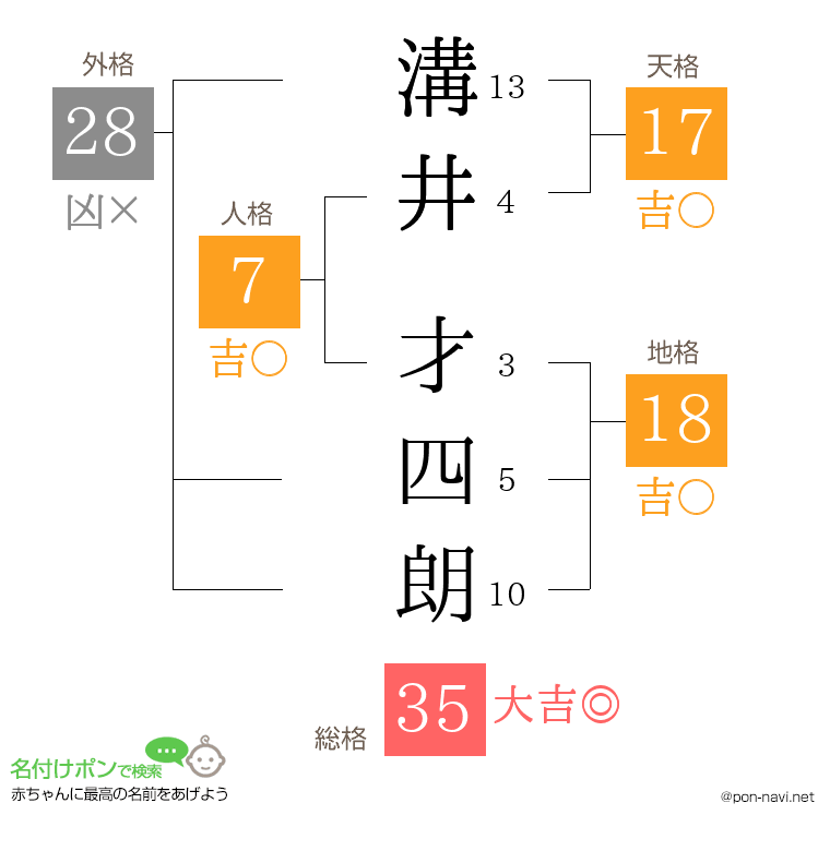 溝井 才四朗さんの姓名判断結果