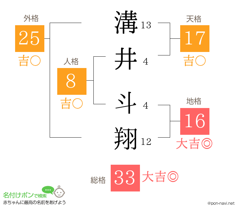 溝井 斗翔さんの姓名判断結果