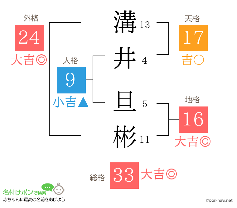 溝井 旦彬さんの姓名判断結果