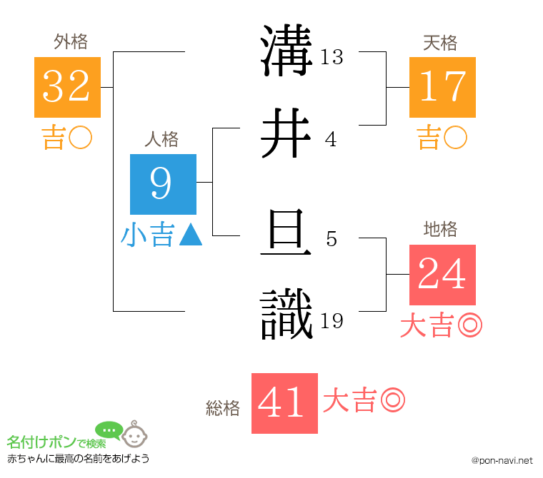 溝井 旦識さんの姓名判断結果
