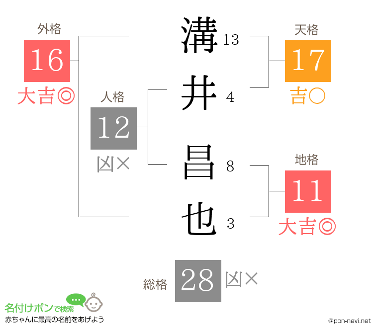 溝井 昌也さんの姓名判断結果