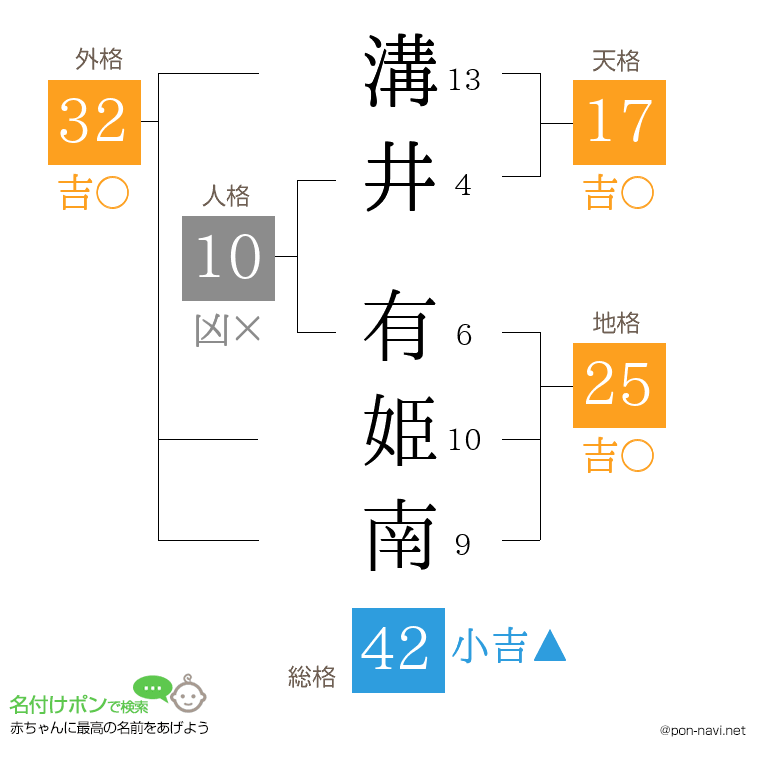 溝井 有姫南さんの姓名判断結果