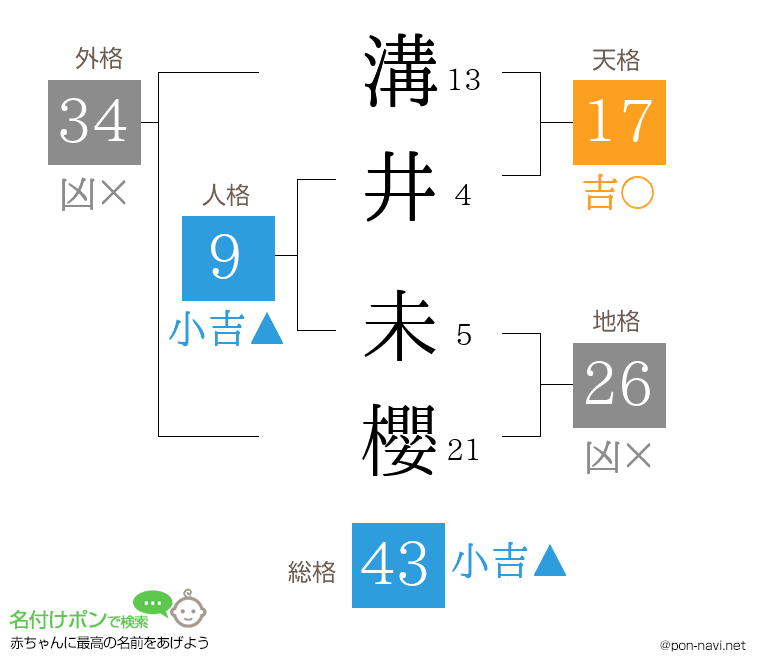 溝井 未櫻さんの姓名判断結果