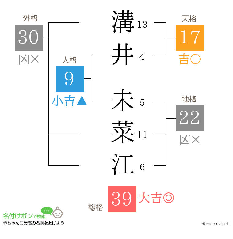 溝井 未菜江さんの姓名判断結果