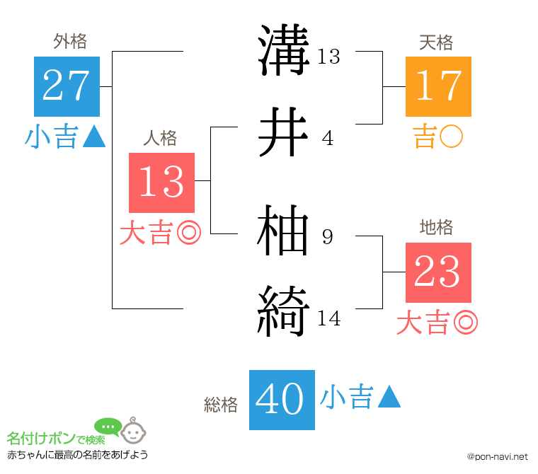 溝井 柚綺さんの姓名判断結果