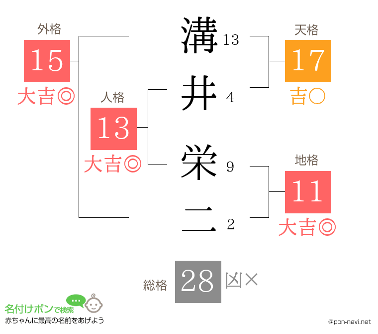 溝井 栄二さんの姓名判断結果