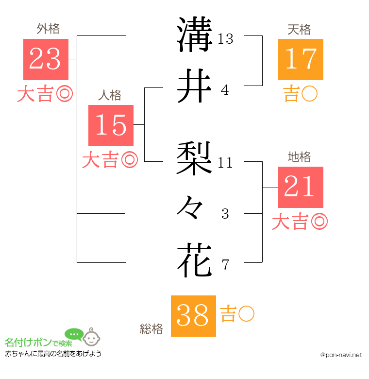 溝井 梨々花さんの姓名判断結果