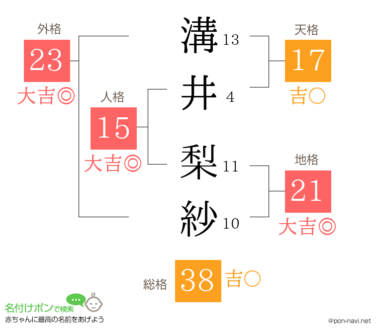 溝井 梨紗さんの姓名判断結果
