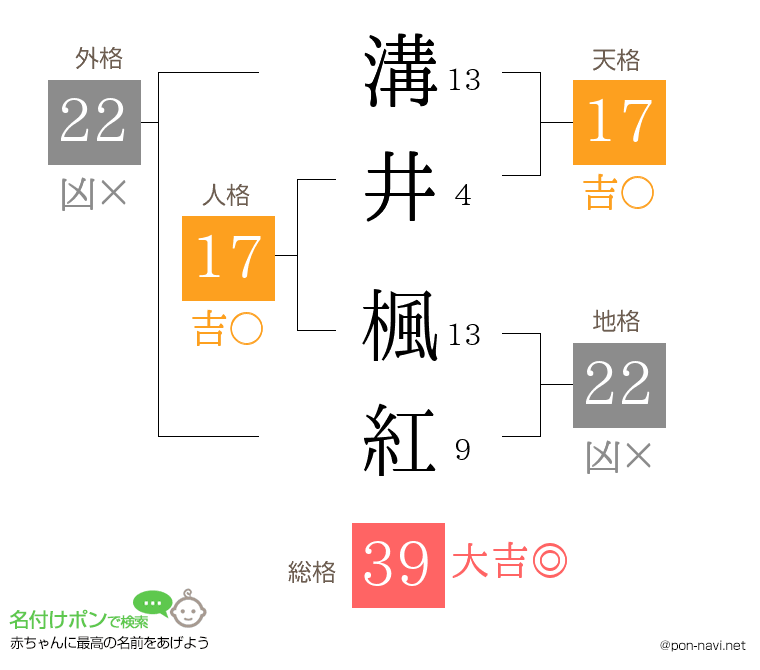 溝井 楓紅さんの姓名判断結果