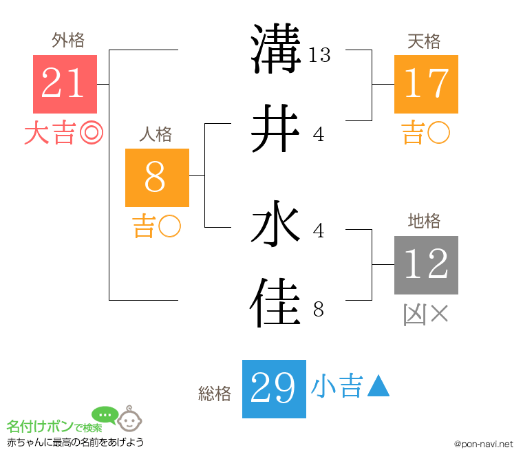 溝井 水佳さんの姓名判断結果