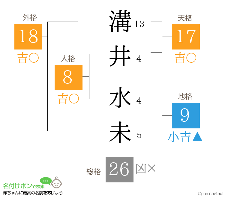 溝井 水未さんの姓名判断結果