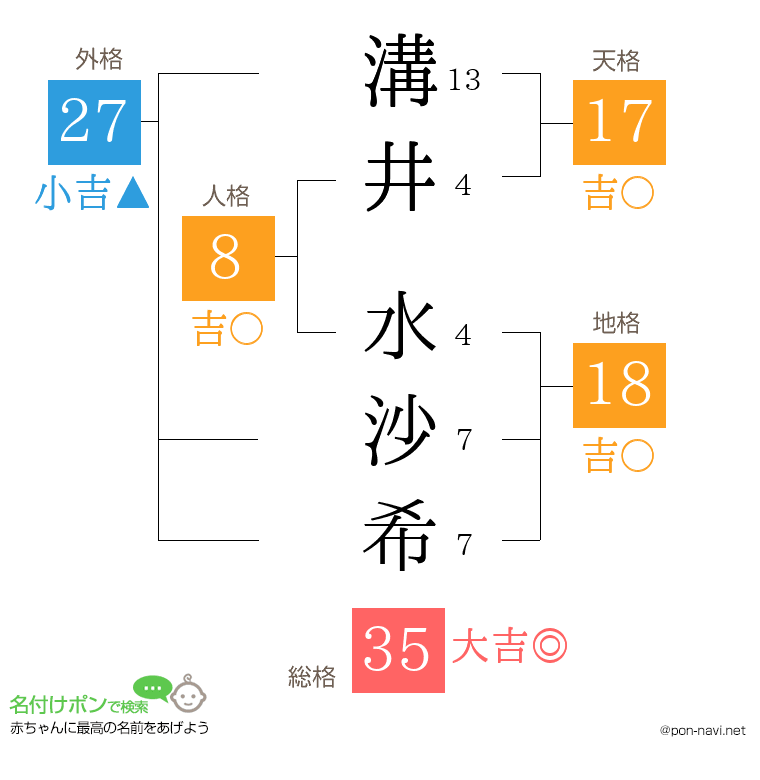 溝井 水沙希さんの姓名判断結果