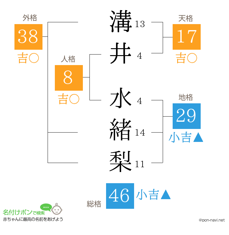溝井 水緒梨さんの姓名判断結果