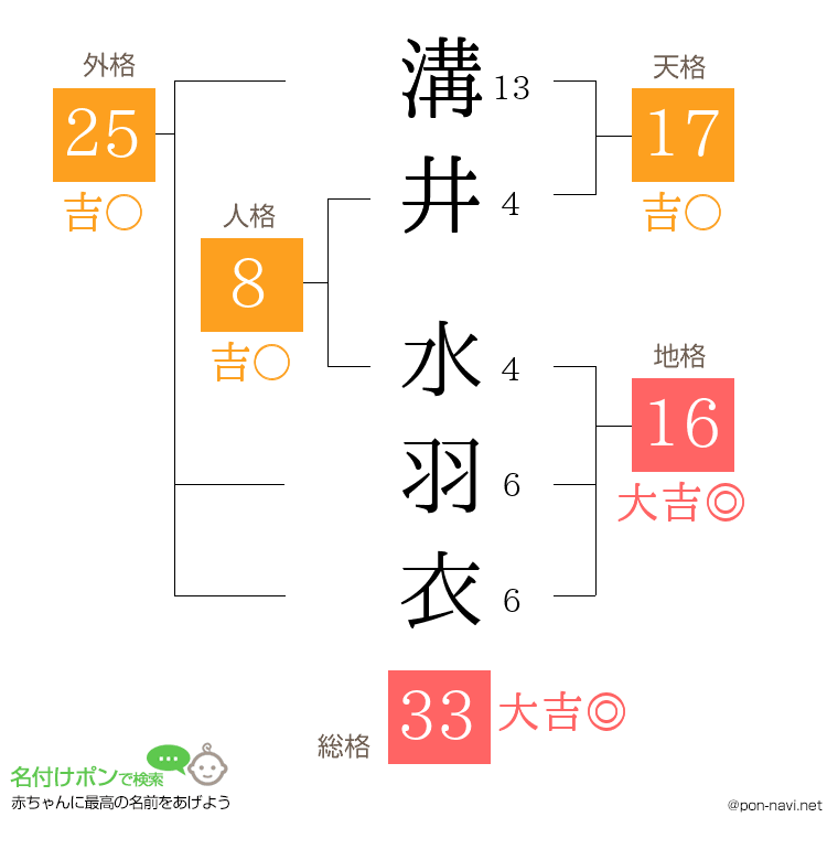 溝井 水羽衣さんの姓名判断結果