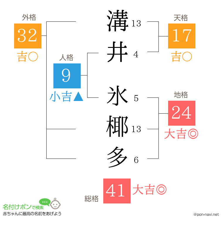 溝井 氷椰多さんの姓名判断結果