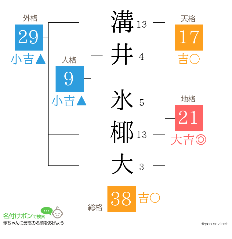溝井 氷椰大さんの姓名判断結果