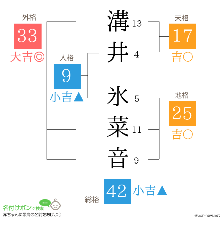 溝井 氷菜音さんの姓名判断結果