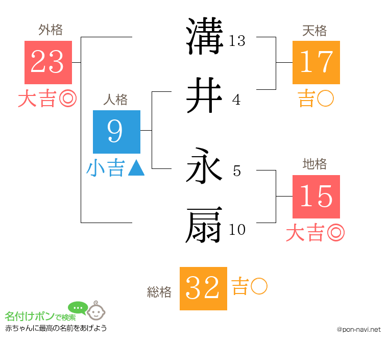 溝井 永扇さんの姓名判断結果