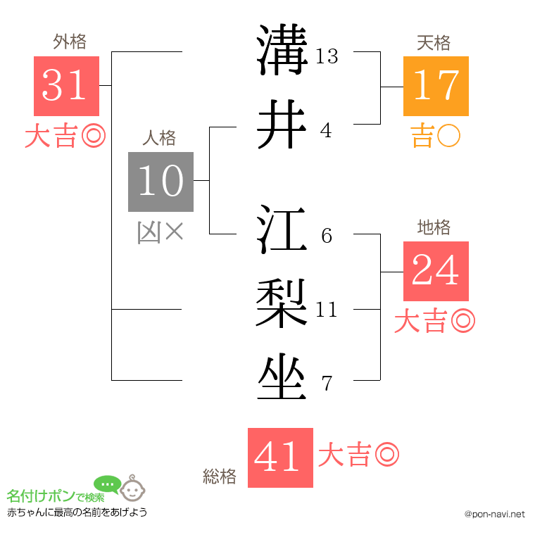 溝井 江梨坐さんの姓名判断結果